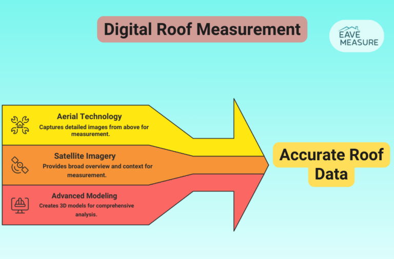 Digital roof measurement process using aerial technology, satellite imagery, and 3D modeling for accurate roof data.
